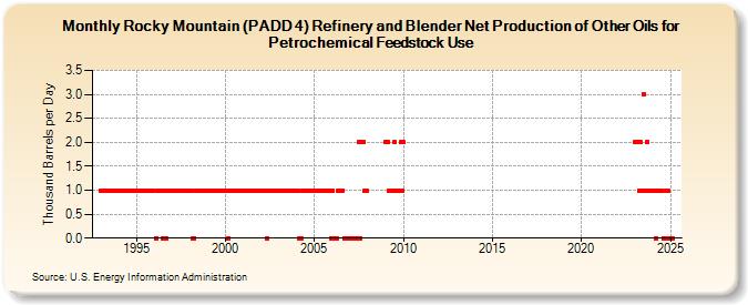 Rocky Mountain (PADD 4) Refinery and Blender Net Production of Other Oils for Petrochemical Feedstock Use (Thousand Barrels per Day)