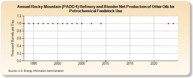 Rocky Mountain (PADD 4) Refinery and Blender Net Production of Other Oils for Petrochemical Feedstock Use (Thousand Barrels per Day)