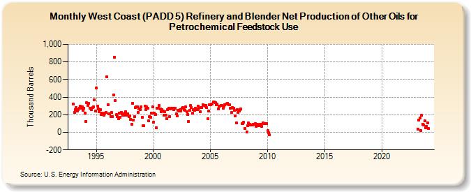West Coast (PADD 5) Refinery and Blender Net Production of Other Oils for Petrochemical Feedstock Use (Thousand Barrels)
