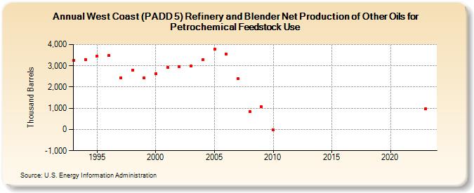 West Coast (PADD 5) Refinery and Blender Net Production of Other Oils for Petrochemical Feedstock Use (Thousand Barrels)