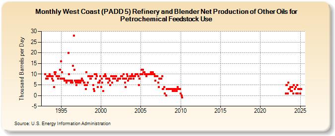 West Coast (PADD 5) Refinery and Blender Net Production of Other Oils for Petrochemical Feedstock Use (Thousand Barrels per Day)