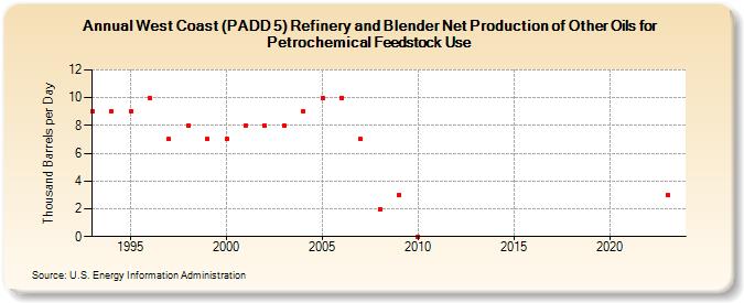 West Coast (PADD 5) Refinery and Blender Net Production of Other Oils for Petrochemical Feedstock Use (Thousand Barrels per Day)