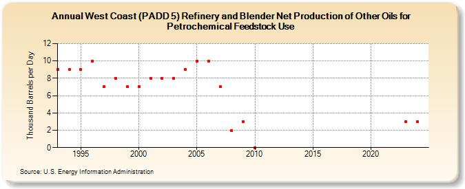 West Coast (PADD 5) Refinery and Blender Net Production of Other Oils for Petrochemical Feedstock Use (Thousand Barrels per Day)