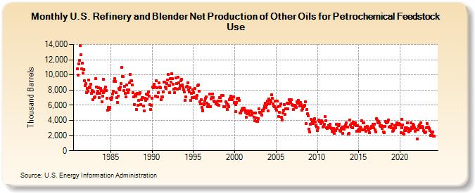 U.S. Refinery and Blender Net Production of Other Oils for Petrochemical Feedstock Use (Thousand Barrels)