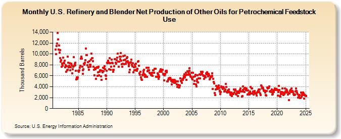 U.S. Refinery and Blender Net Production of Other Oils for Petrochemical Feedstock Use (Thousand Barrels)