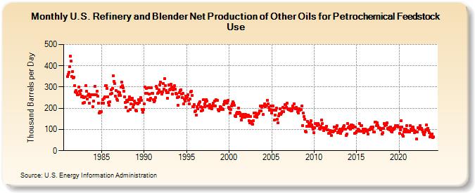 U.S. Refinery and Blender Net Production of Other Oils for Petrochemical Feedstock Use (Thousand Barrels per Day)