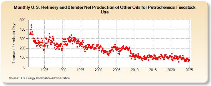 U.S. Refinery and Blender Net Production of Other Oils for Petrochemical Feedstock Use (Thousand Barrels per Day)