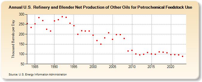 U.S. Refinery and Blender Net Production of Other Oils for Petrochemical Feedstock Use (Thousand Barrels per Day)