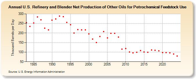 U.S. Refinery and Blender Net Production of Other Oils for Petrochemical Feedstock Use (Thousand Barrels per Day)