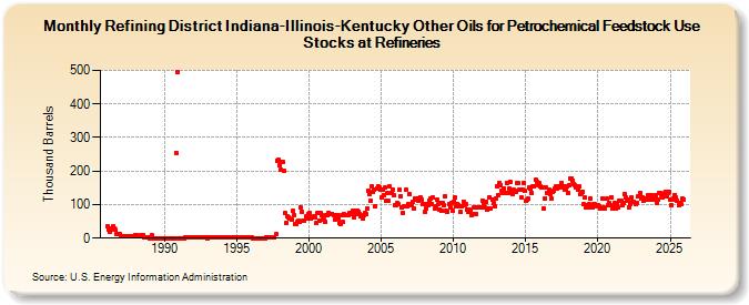Refining District Indiana-Illinois-Kentucky Other Oils for Petrochemical Feedstock Use Stocks at Refineries (Thousand Barrels)