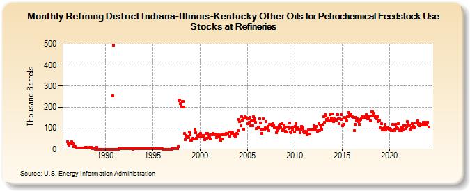 Refining District Indiana-Illinois-Kentucky Other Oils for Petrochemical Feedstock Use Stocks at Refineries (Thousand Barrels)