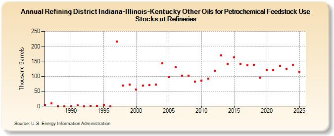 Refining District Indiana-Illinois-Kentucky Other Oils for Petrochemical Feedstock Use Stocks at Refineries (Thousand Barrels)