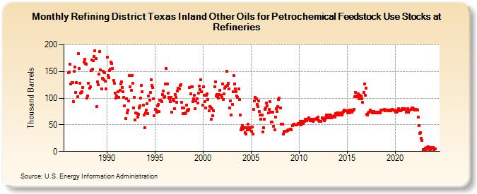 Refining District Texas Inland Other Oils for Petrochemical Feedstock Use Stocks at Refineries (Thousand Barrels)