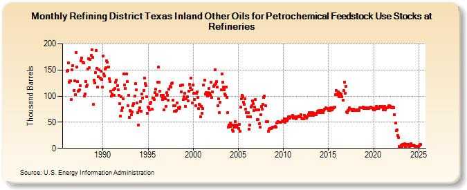 Refining District Texas Inland Other Oils for Petrochemical Feedstock Use Stocks at Refineries (Thousand Barrels)