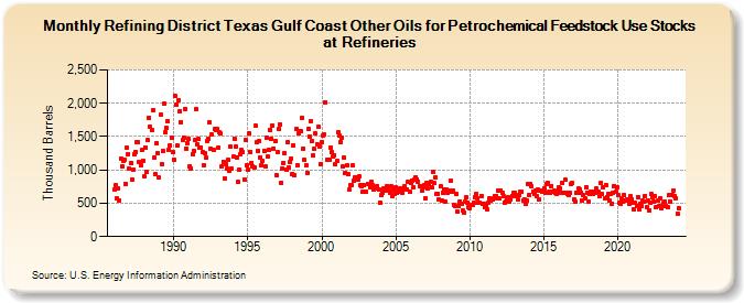 Refining District Texas Gulf Coast Other Oils for Petrochemical Feedstock Use Stocks at Refineries (Thousand Barrels)