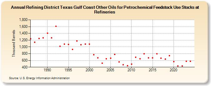 Refining District Texas Gulf Coast Other Oils for Petrochemical Feedstock Use Stocks at Refineries (Thousand Barrels)