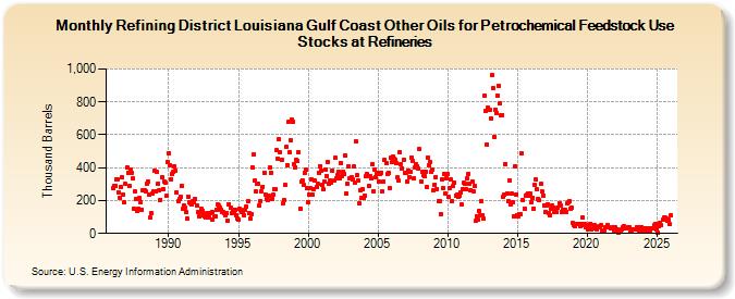Refining District Louisiana Gulf Coast Other Oils for Petrochemical Feedstock Use Stocks at Refineries (Thousand Barrels)