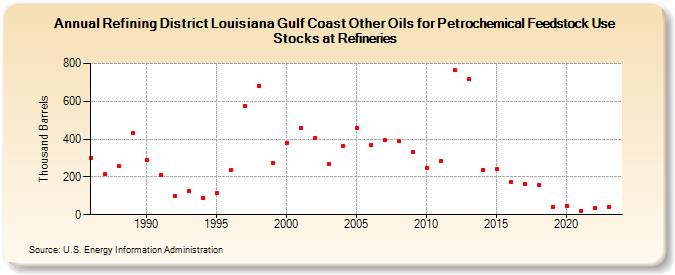 Refining District Louisiana Gulf Coast Other Oils for Petrochemical Feedstock Use Stocks at Refineries (Thousand Barrels)