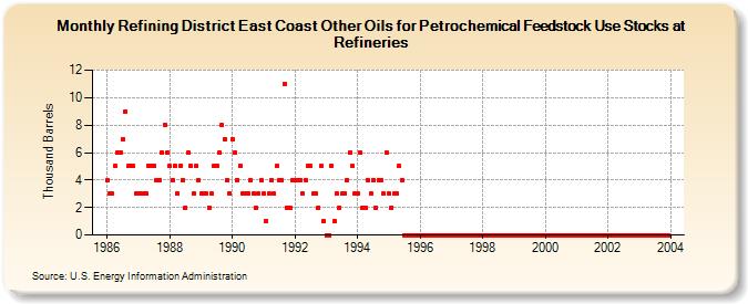 Refining District East Coast Other Oils for Petrochemical Feedstock Use Stocks at Refineries (Thousand Barrels)