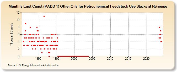 East Coast (PADD 1) Other Oils for Petrochemical Feedstock Use Stocks at Refineries (Thousand Barrels)