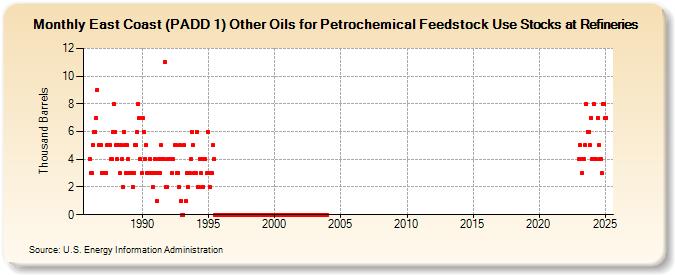 East Coast (PADD 1) Other Oils for Petrochemical Feedstock Use Stocks at Refineries (Thousand Barrels)