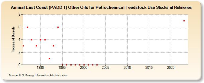 East Coast (PADD 1) Other Oils for Petrochemical Feedstock Use Stocks at Refineries (Thousand Barrels)