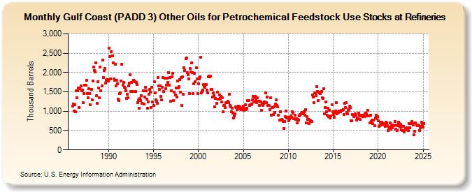 Gulf Coast (PADD 3) Other Oils for Petrochemical Feedstock Use Stocks at Refineries (Thousand Barrels)