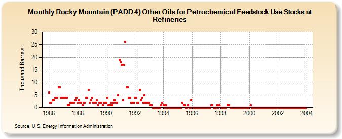 Rocky Mountain (PADD 4) Other Oils for Petrochemical Feedstock Use Stocks at Refineries (Thousand Barrels)