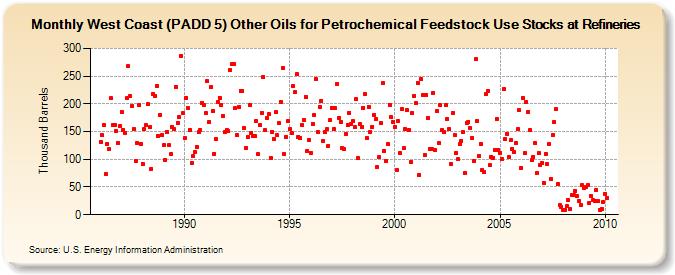 West Coast (PADD 5) Other Oils for Petrochemical Feedstock Use Stocks at Refineries (Thousand Barrels)