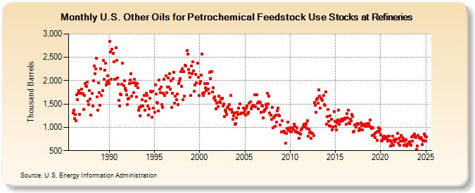 U.S. Other Oils for Petrochemical Feedstock Use Stocks at Refineries (Thousand Barrels)