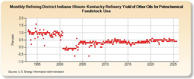Refining District Indiana-Illinois-Kentucky Refinery Yield of Other Oils for Petrochemical Feedstock Use (Percent)