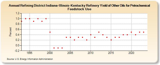 Refining District Indiana-Illinois-Kentucky Refinery Yield of Other Oils for Petrochemical Feedstock Use (Percent)