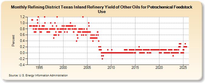 Refining District Texas Inland Refinery Yield of Other Oils for Petrochemical Feedstock Use (Percent)