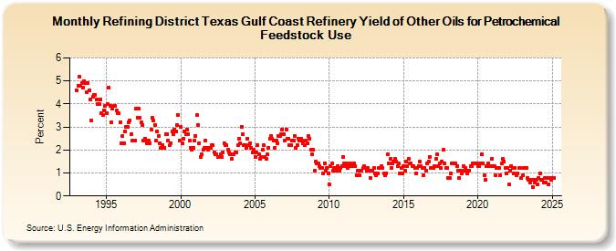 Refining District Texas Gulf Coast Refinery Yield of Other Oils for Petrochemical Feedstock Use (Percent)