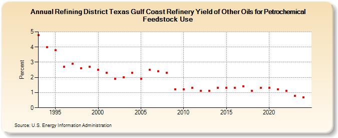 Refining District Texas Gulf Coast Refinery Yield of Other Oils for Petrochemical Feedstock Use (Percent)