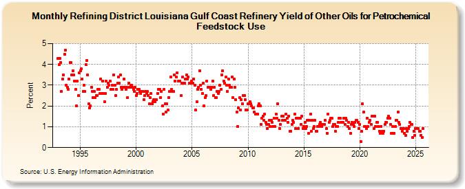 Refining District Louisiana Gulf Coast Refinery Yield of Other Oils for Petrochemical Feedstock Use (Percent)