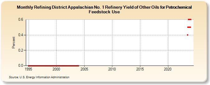 Refining District Appalachian No. 1 Refinery Yield of Other Oils for Petrochemical Feedstock Use (Percent)