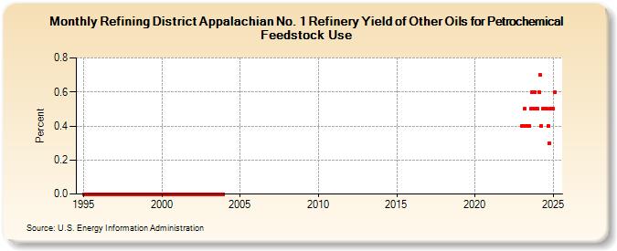 Refining District Appalachian No. 1 Refinery Yield of Other Oils for Petrochemical Feedstock Use (Percent)