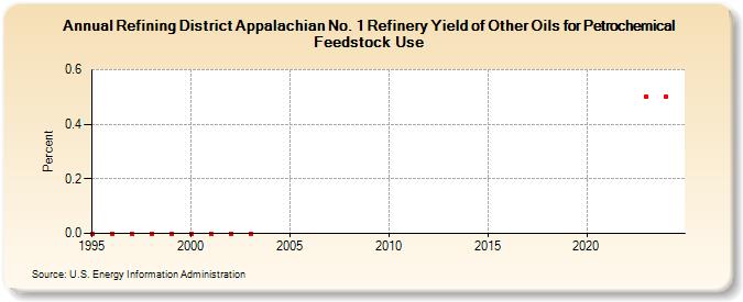 Refining District Appalachian No. 1 Refinery Yield of Other Oils for Petrochemical Feedstock Use (Percent)