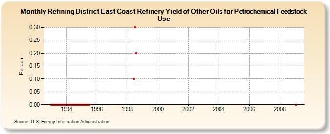Refining District East Coast Refinery Yield of Other Oils for Petrochemical Feedstock Use (Percent)