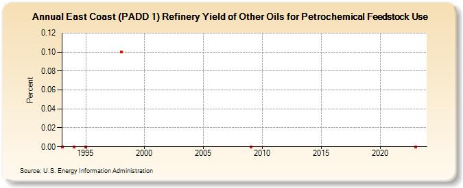 East Coast (PADD 1) Refinery Yield of Other Oils for Petrochemical Feedstock Use (Percent)