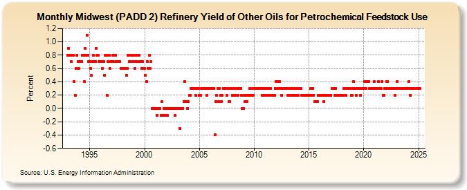 Midwest (PADD 2) Refinery Yield of Other Oils for Petrochemical Feedstock Use (Percent)