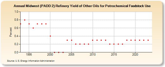 Midwest (PADD 2) Refinery Yield of Other Oils for Petrochemical Feedstock Use (Percent)