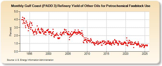 Gulf Coast (PADD 3) Refinery Yield of Other Oils for Petrochemical Feedstock Use (Percent)