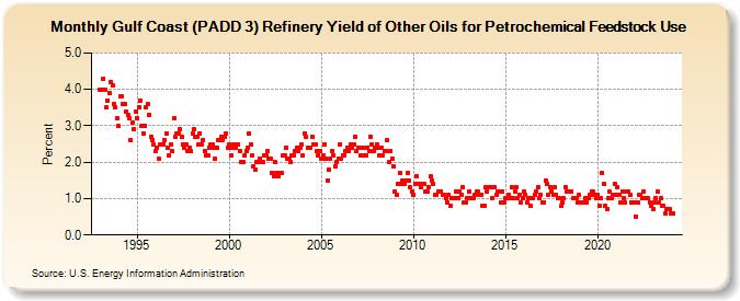 Gulf Coast (PADD 3) Refinery Yield of Other Oils for Petrochemical Feedstock Use (Percent)