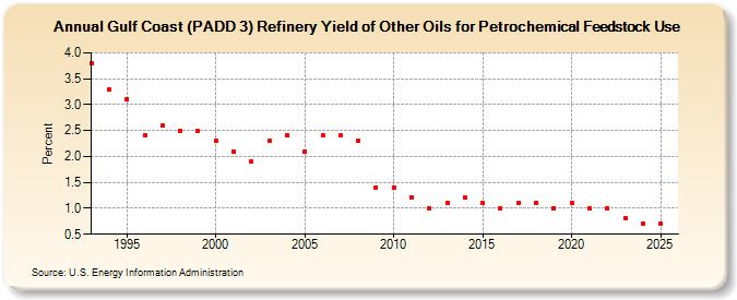 Gulf Coast (PADD 3) Refinery Yield of Other Oils for Petrochemical Feedstock Use (Percent)