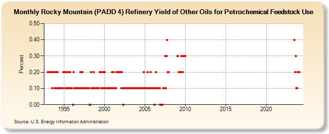 Rocky Mountain (PADD 4) Refinery Yield of Other Oils for Petrochemical Feedstock Use (Percent)
