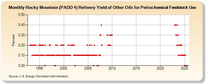 Rocky Mountain (PADD 4) Refinery Yield of Other Oils for Petrochemical Feedstock Use (Percent)