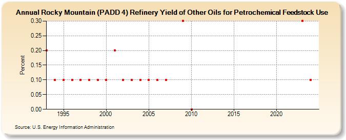 Rocky Mountain (PADD 4) Refinery Yield of Other Oils for Petrochemical Feedstock Use (Percent)