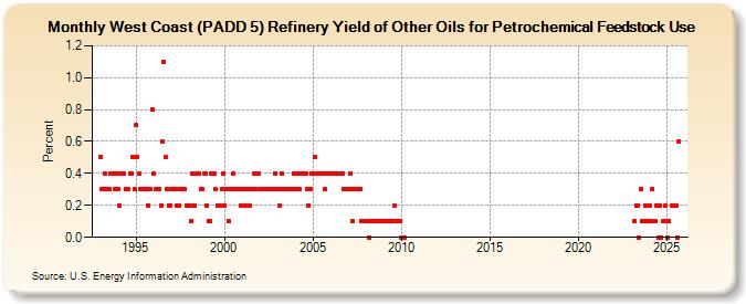 West Coast (PADD 5) Refinery Yield of Other Oils for Petrochemical Feedstock Use (Percent)